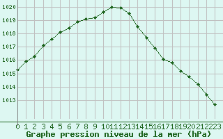 Courbe de la pression atmosphrique pour Trelly (50)