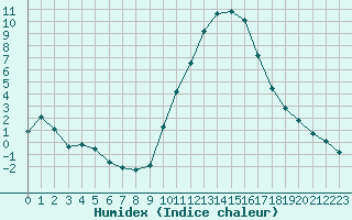 Courbe de l'humidex pour Aniane (34)