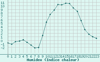 Courbe de l'humidex pour La Javie (04)