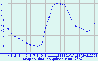Courbe de tempratures pour Hohrod (68)
