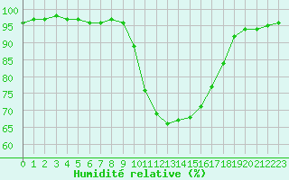 Courbe de l'humidit relative pour Cap Pertusato (2A)