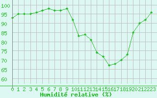 Courbe de l'humidit relative pour Sgur-le-Chteau (19)