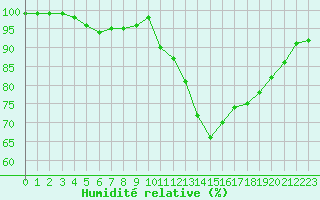 Courbe de l'humidit relative pour Laval (53)