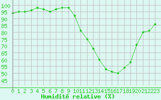 Courbe de l'humidit relative pour Rouen (76)
