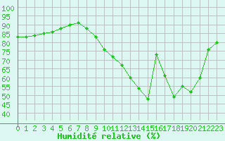 Courbe de l'humidit relative pour Aigrefeuille d'Aunis (17)