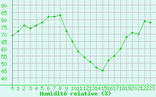 Courbe de l'humidit relative pour Nmes - Garons (30)