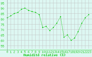 Courbe de l'humidit relative pour Bziers Cap d'Agde (34)