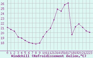 Courbe du refroidissement olien pour Sorcy-Bauthmont (08)