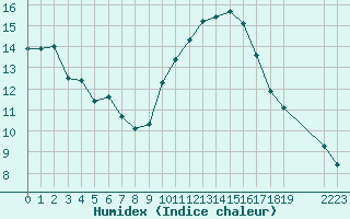 Courbe de l'humidex pour Verngues - Hameau de Cazan (13)