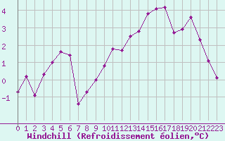 Courbe du refroidissement olien pour Saint-Sorlin-en-Valloire (26)