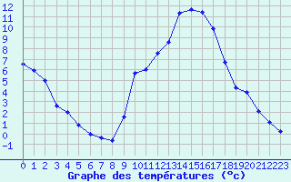 Courbe de tempratures pour Gap-Sud (05)