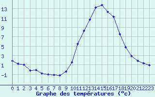 Courbe de tempratures pour Douzy (08)