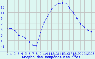 Courbe de tempratures pour Trelly (50)