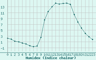 Courbe de l'humidex pour Toulon (83)