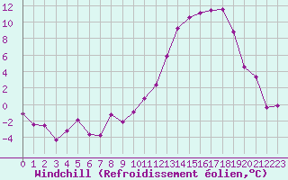 Courbe du refroidissement olien pour Colmar (68)