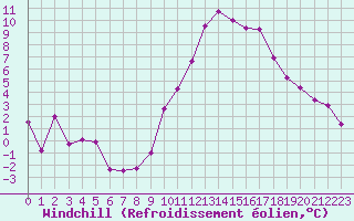 Courbe du refroidissement olien pour Roissy (95)