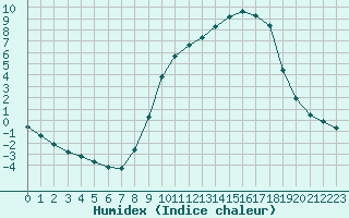 Courbe de l'humidex pour Christnach (Lu)