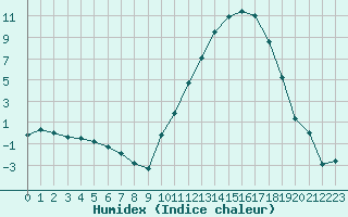 Courbe de l'humidex pour Brive-Laroche (19)