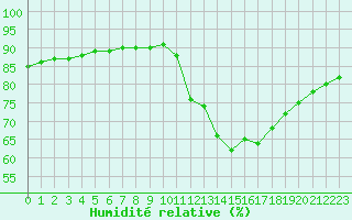 Courbe de l'humidit relative pour Rethel (08)