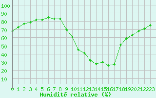 Courbe de l'humidit relative pour Saint-Maximin-la-Sainte-Baume (83)