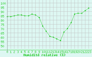 Courbe de l'humidit relative pour Paris - Montsouris (75)