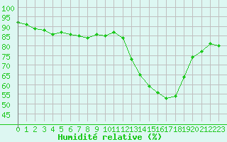 Courbe de l'humidit relative pour Beauvais (60)