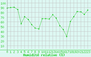 Courbe de l'humidit relative pour Ile Rousse (2B)