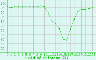 Courbe de l'humidit relative pour Tthieu (40)