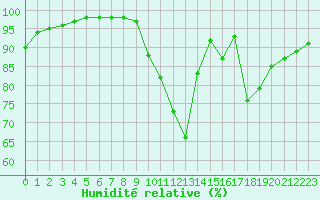 Courbe de l'humidit relative pour Chartres (28)