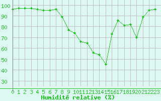 Courbe de l'humidit relative pour Vichy (03)