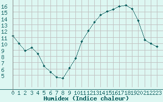 Courbe de l'humidex pour Poitiers (86)