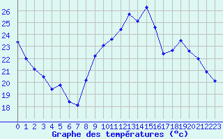 Courbe de tempratures pour Beaucroissant (38)