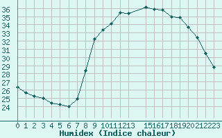 Courbe de l'humidex pour Solenzara - Base arienne (2B)