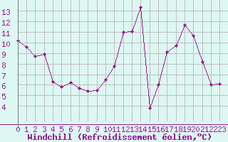 Courbe du refroidissement olien pour Poitiers (86)