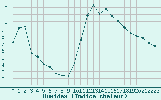 Courbe de l'humidex pour Als (30)