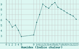 Courbe de l'humidex pour Vias (34)