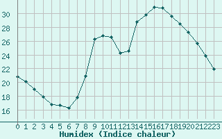 Courbe de l'humidex pour Cannes (06)