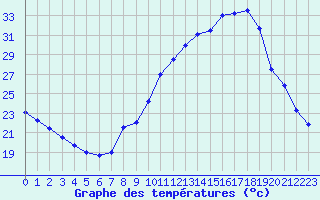 Courbe de tempratures pour Rochefort Saint-Agnant (17)