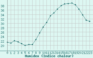 Courbe de l'humidex pour Bouligny (55)