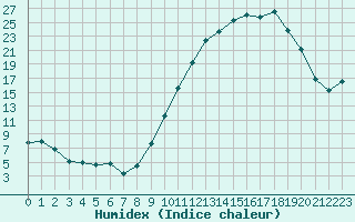 Courbe de l'humidex pour Ambrieu (01)