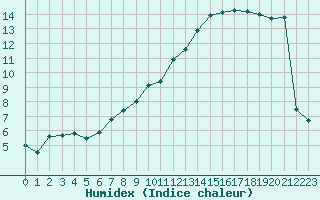 Courbe de l'humidex pour Rouen (76)