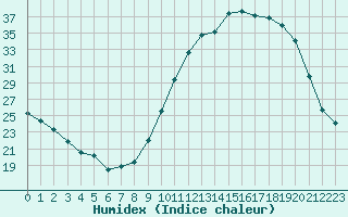 Courbe de l'humidex pour Ruffiac (47)