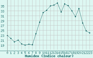 Courbe de l'humidex pour Calvi (2B)