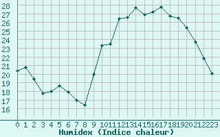 Courbe de l'humidex pour Dax (40)