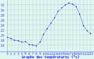 Courbe de tempratures pour Pau (64)