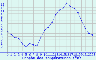 Courbe de tempratures pour Mende - Chabrits (48)