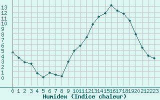 Courbe de l'humidex pour Mende - Chabrits (48)