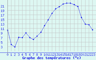 Courbe de tempratures pour Saint-Mdard-d