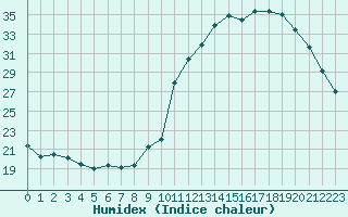 Courbe de l'humidex pour Monts-sur-Guesnes (86)