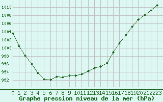 Courbe de la pression atmosphrique pour Abbeville (80)